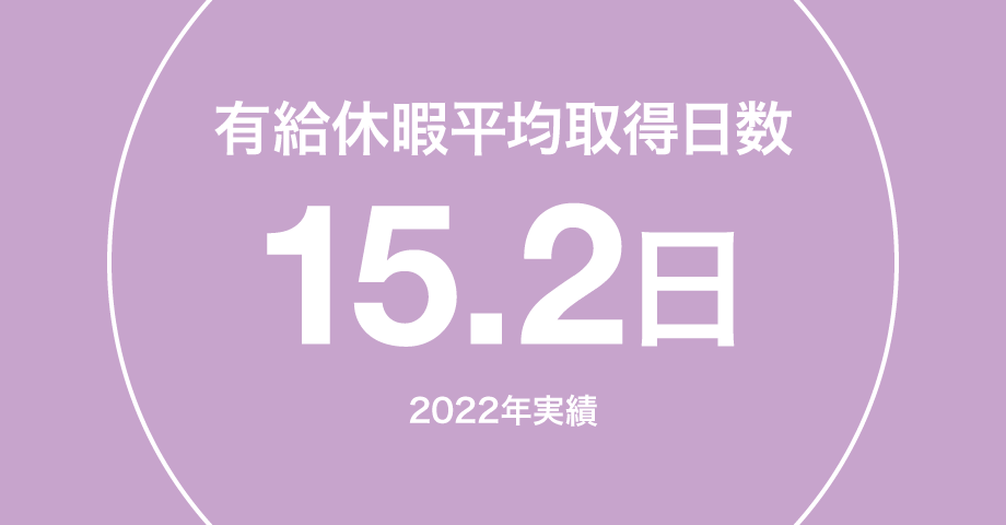 有給休暇平均取得日数 15.2日 2022年実績