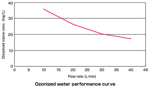 Ozonized water performance curve