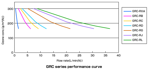 GRC series performance curve