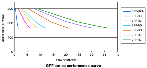 GRF series performance curve