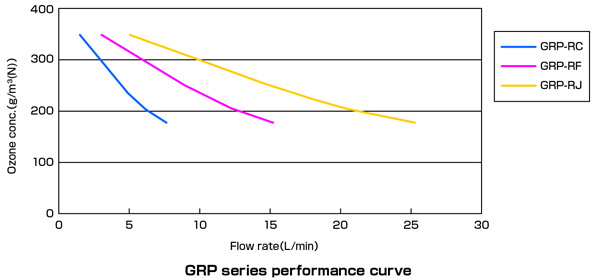 GRP series performance curve