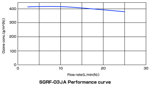 SGRF-03XA Performance curve