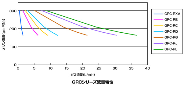 GRCシリーズ流量特性