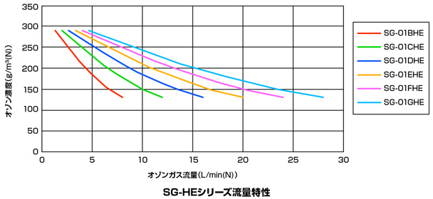 SG-HEシリーズ流量特性