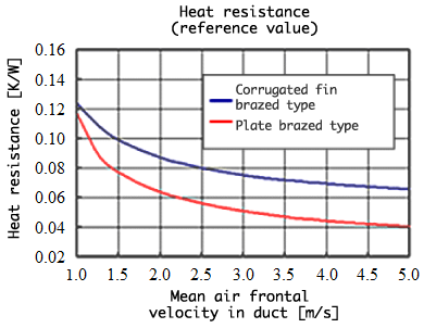 graph:heat resistance vs air velocity