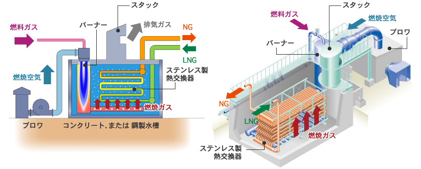 イメージ：サブマージドコンバスション式LNG気化装置の主要構造