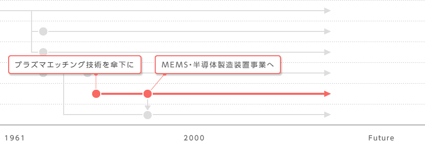 MEMS・半導体製造装置