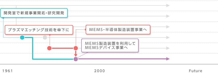 MEMSデバイス