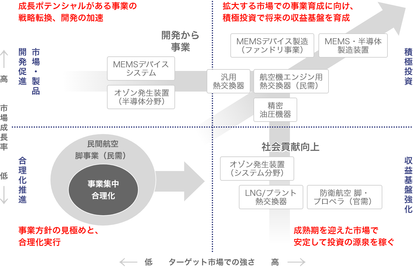 事業ポートフォリオ