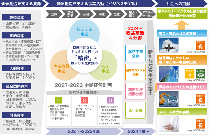 事業ポートフォリオ再構築から収益基盤4分野・新成長分野へ