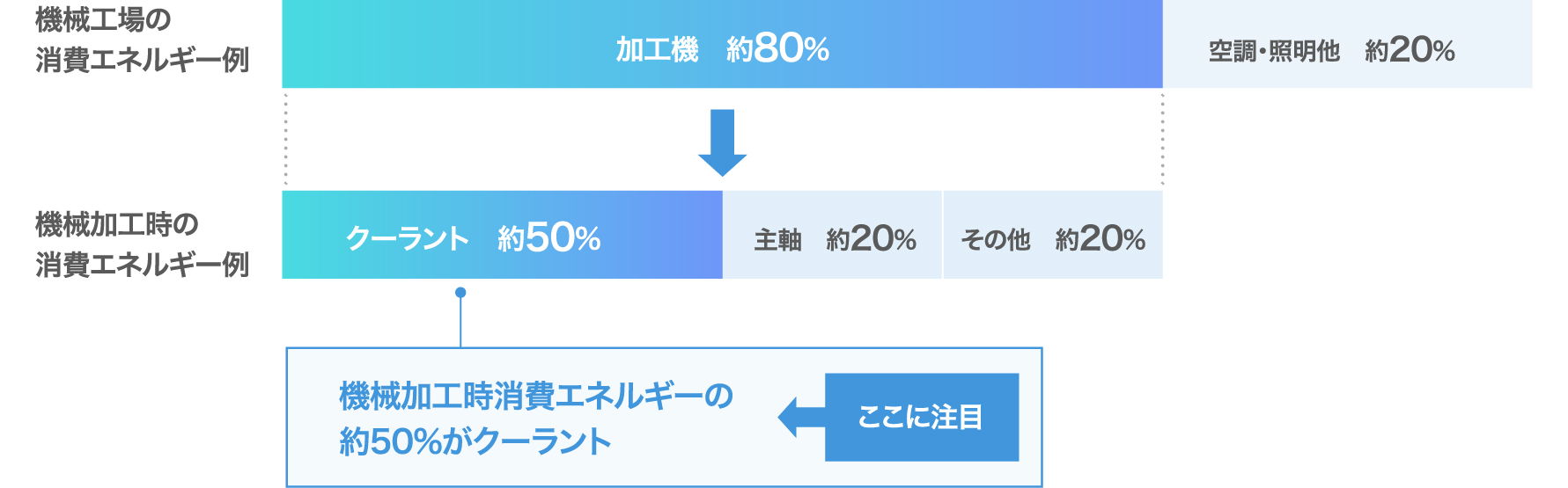 機械加工の消費エネルギー割合（自動車メーカーの場合）