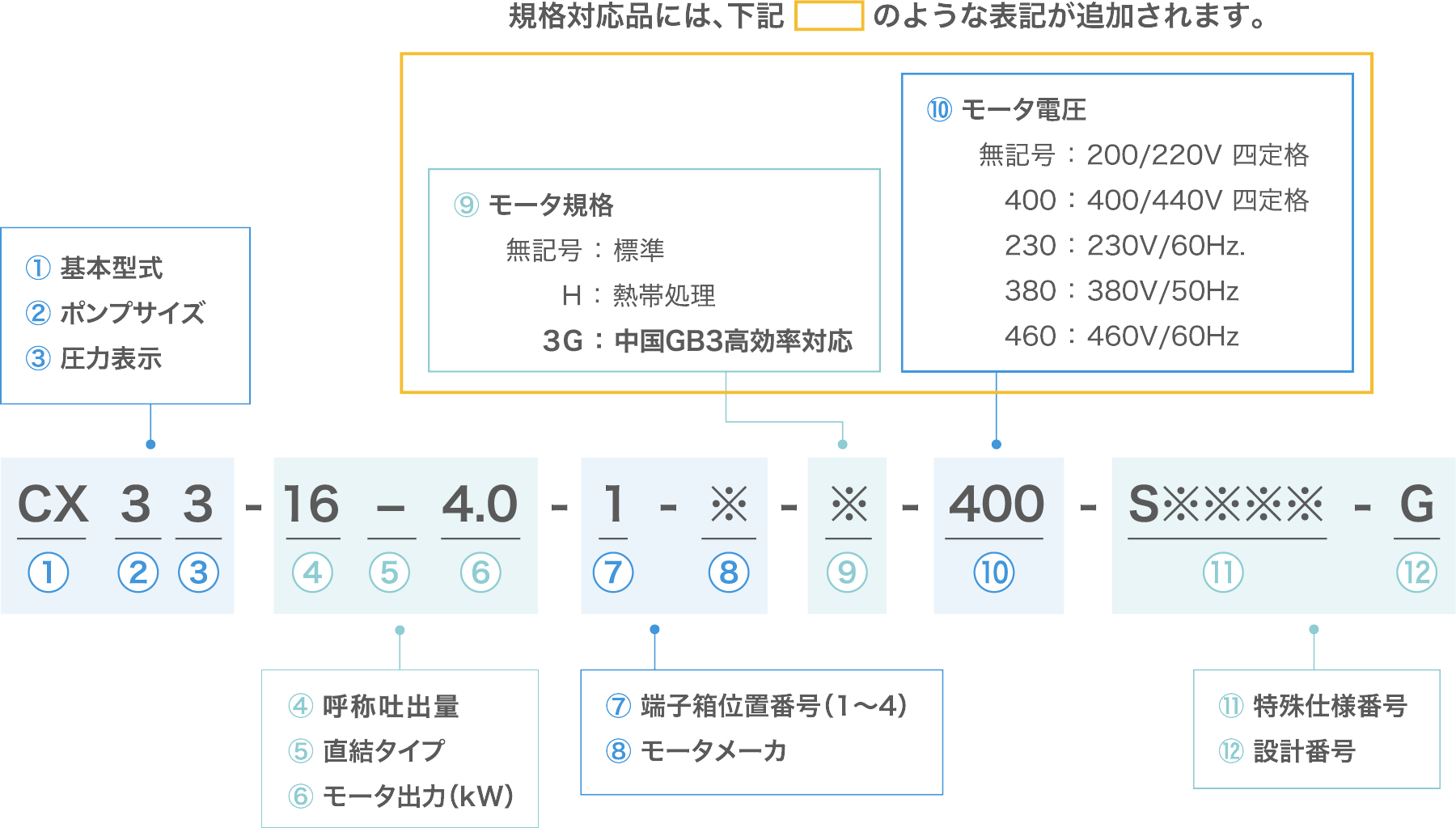 海外対応型式表記例