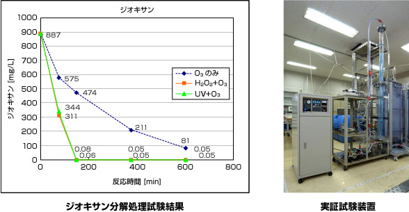 左図:ジオキサン分解処理試験結果 右図:実証試験装置 左図:ジオキサン分解処理試験結果 右図:実証試験装置