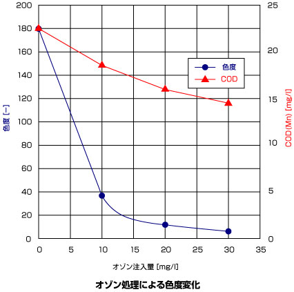 左図:し尿のオゾン脱色状況 右図:オゾン処理による色度変化 左図:し尿のオゾン脱色状況 右図:オゾン処理による色度変化