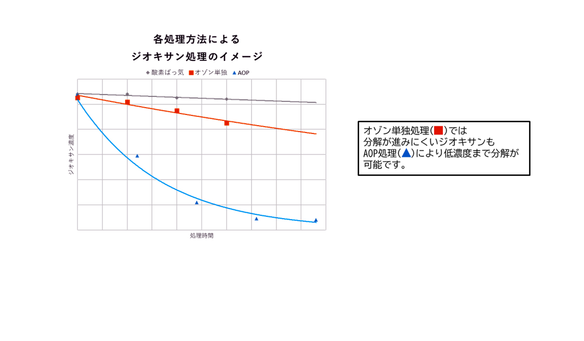 ジオキサン含有排水