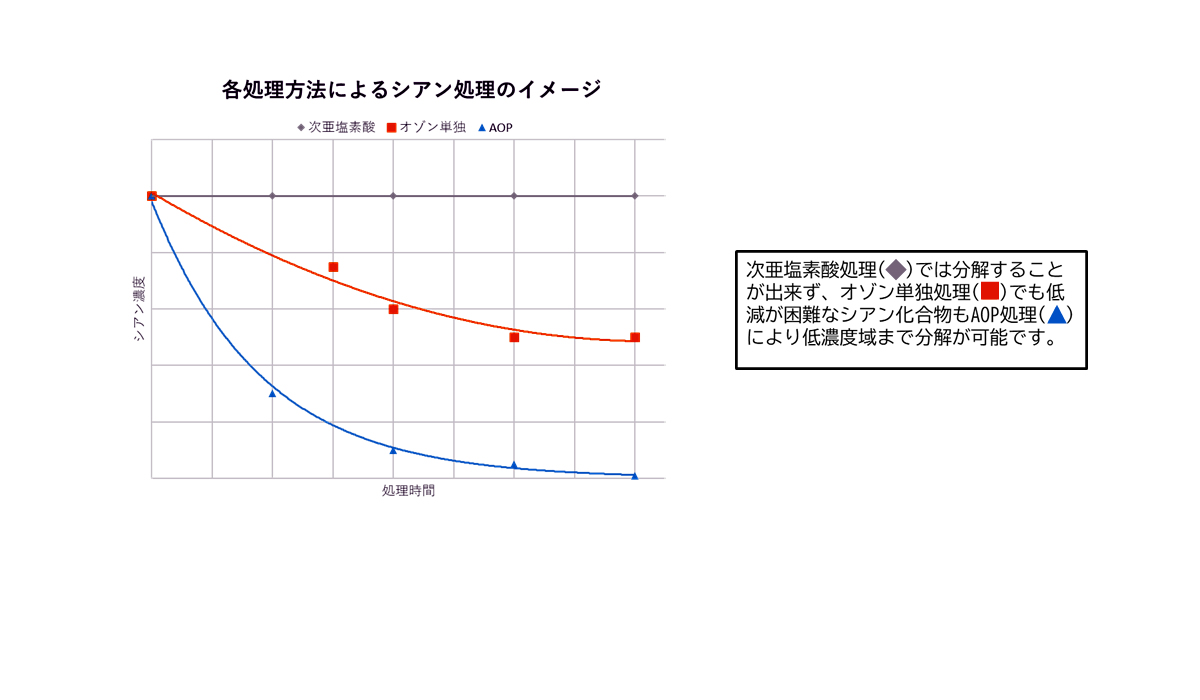 ジオキサン含有排水