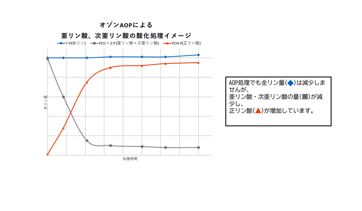 ジオキサン含有排水