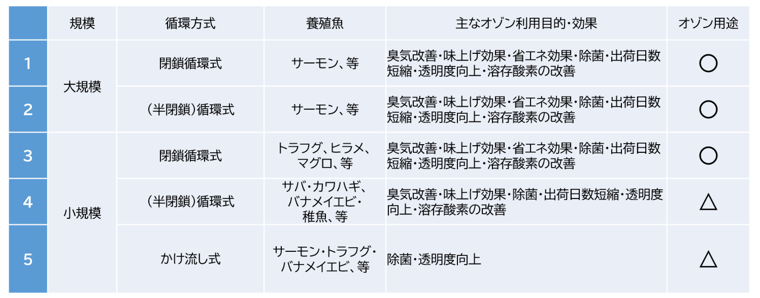 陸上養殖事業に於けるオゾン利用例