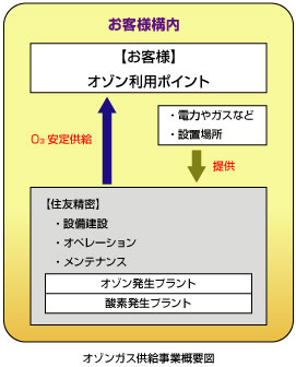 オゾンガス供給事業概要図 オゾンガス供給事業概要図