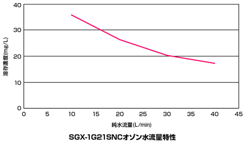 SGX-1G21SNCオゾン水流量特性