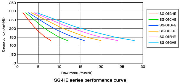 SG-HE series performance curve