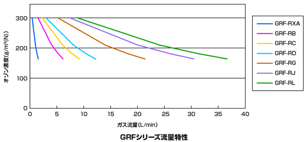 GRFシリーズ流量特性