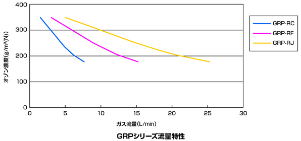 GRPシリーズ流量特性