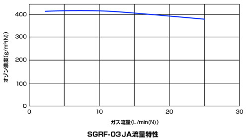 SGRF-03XA流量特性
