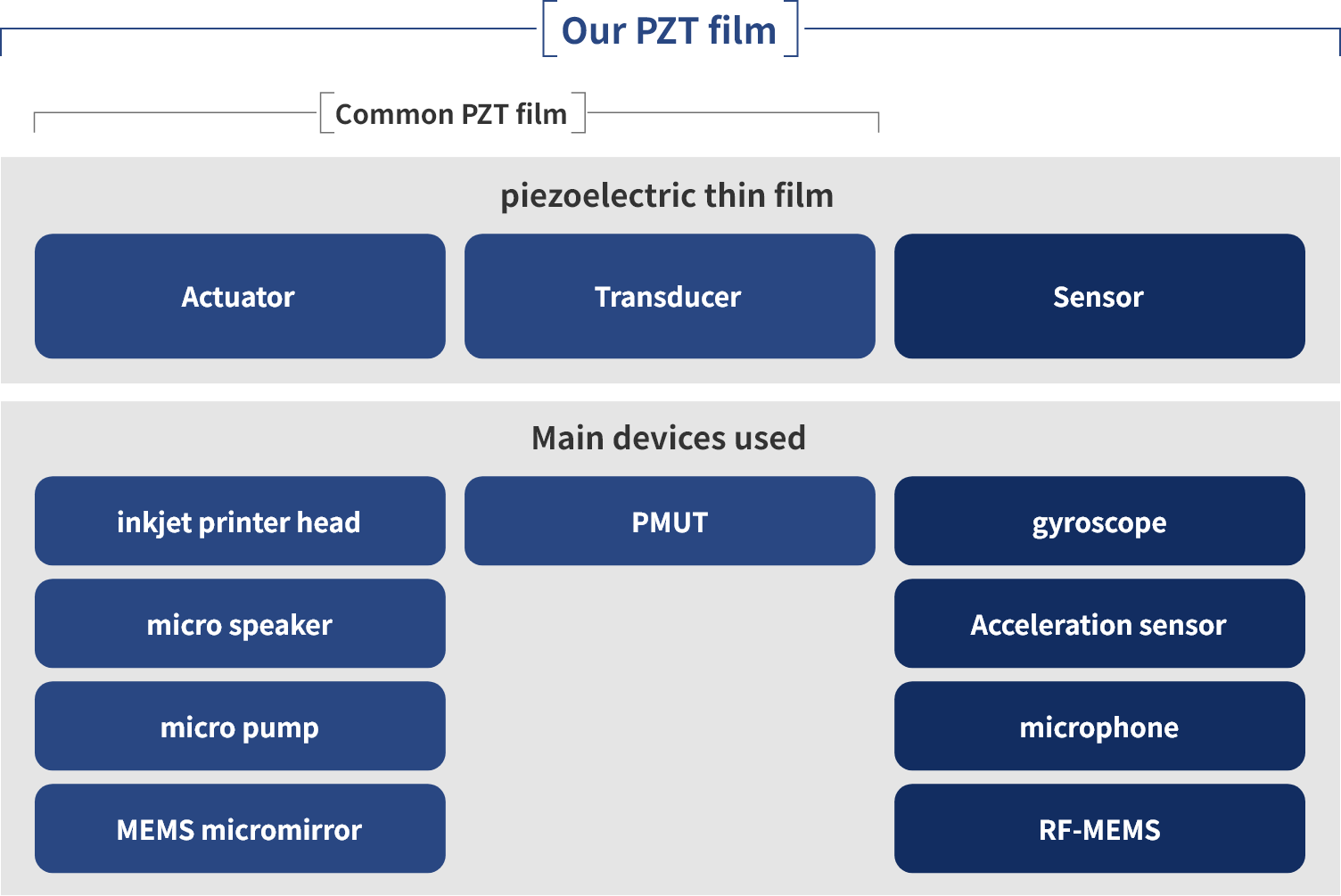 PZT 圧電 薄膜技術