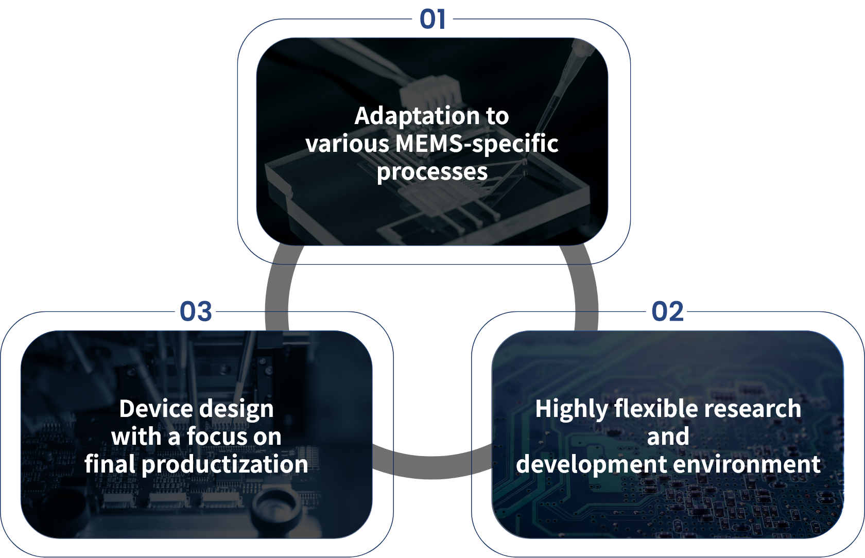 01多様なMEMS特有のプロセスへの対応 02対応力の高い研究・開発環境 03最終的な製品化までを見据えたデバイス設計