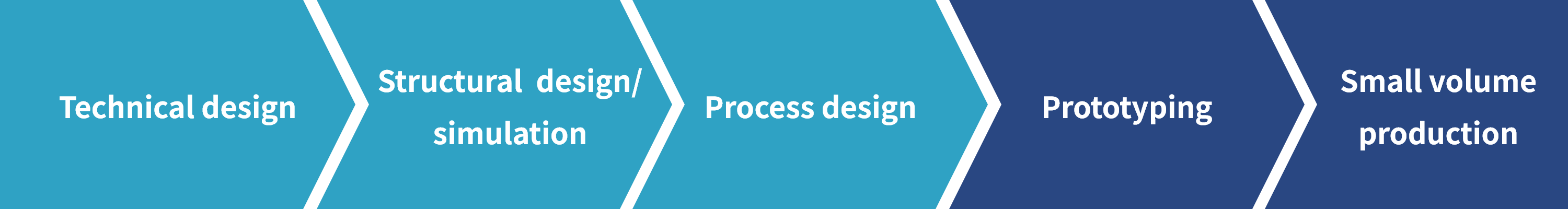 MEMSデバイス設計プロセス