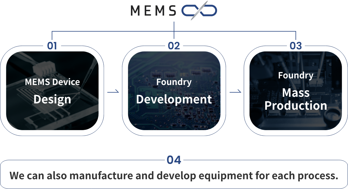 01MEMSデバイス設計 02ファンドリ開発 03ファンドリ量産 04各過程における装置も製造・開発が可能
