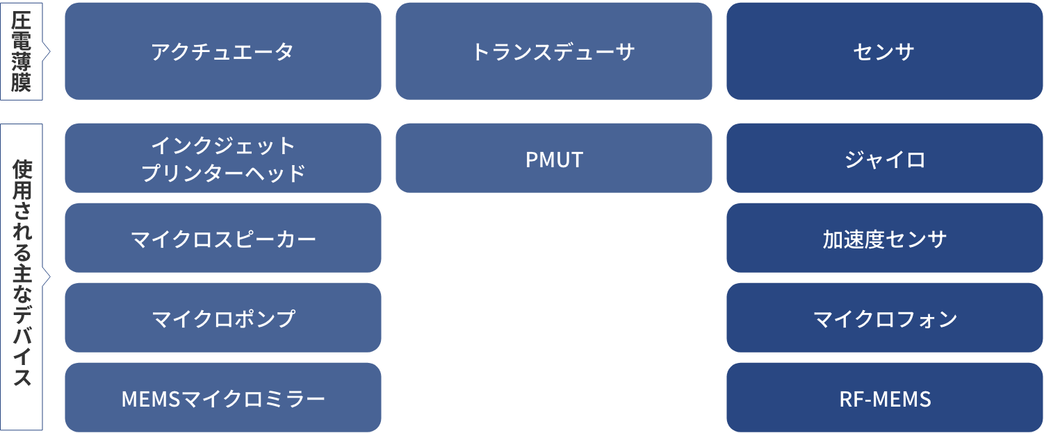 PZT圧電薄膜技術の応用範囲。当社のPZT膜は、アクチュエータ（インクジェットプリンターヘッド、マイクロスピーカー、マイクロポンプ、MEMSマイクロミラー）、トランスデューサ（PMUT）、センサ（ジャイロ、加速度センサ、マイクロフォン、RF-MEMS）など、幅広いデバイスに使用されています。
