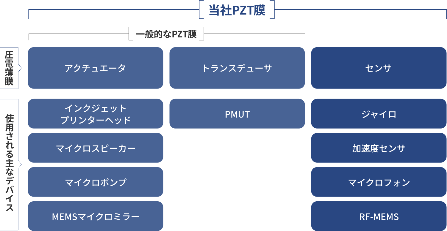 PZT 圧電 薄膜技術