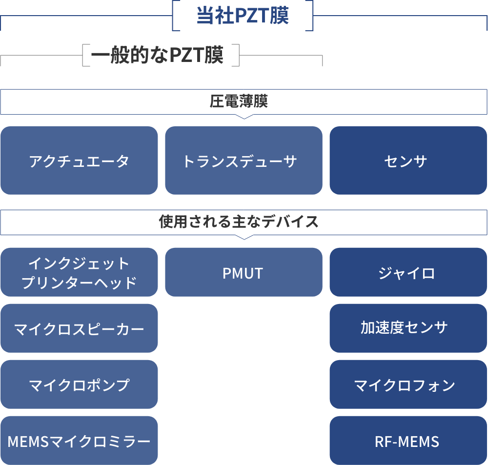 PZT 圧電 薄膜技術