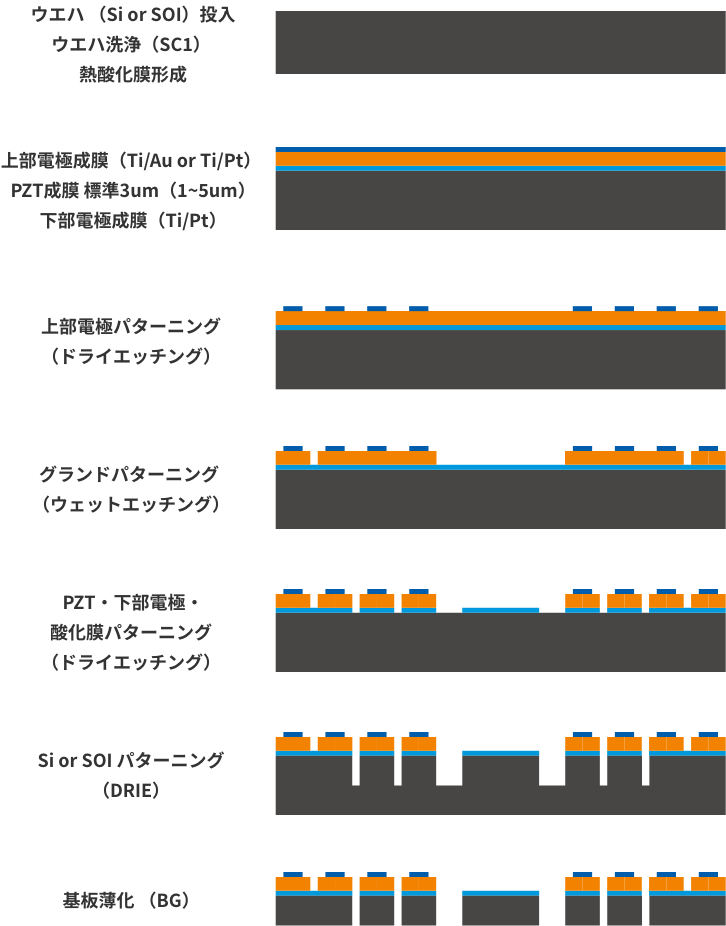 PZT圧電薄膜 プロセス