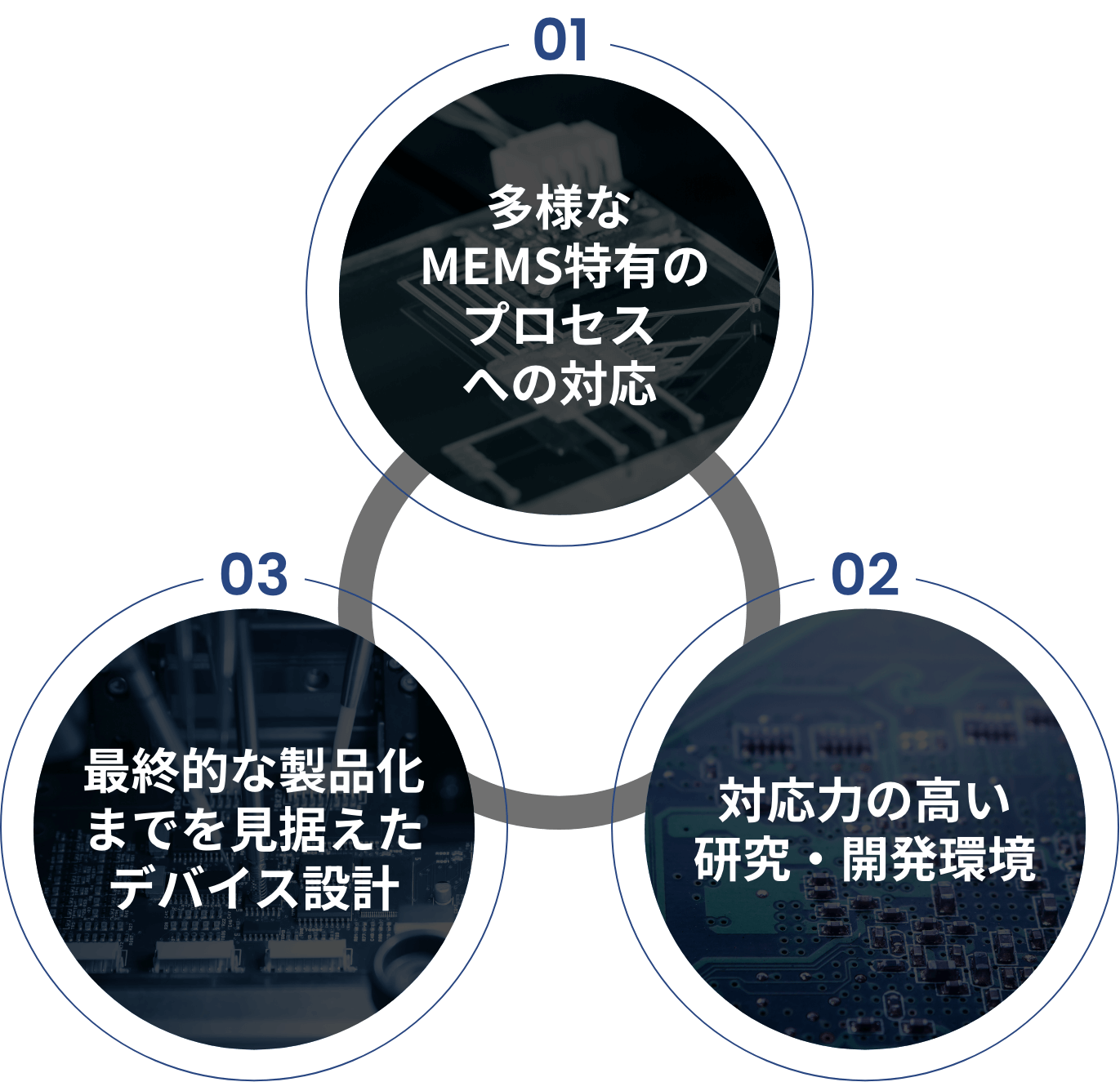 01多様なMEMS特有のプロセスへの対応 02対応力の高い研究・開発環境 03最終的な製品化までを見据えたデバイス設計