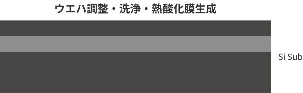 ウエハ調整・洗浄・熱酸化膜生成