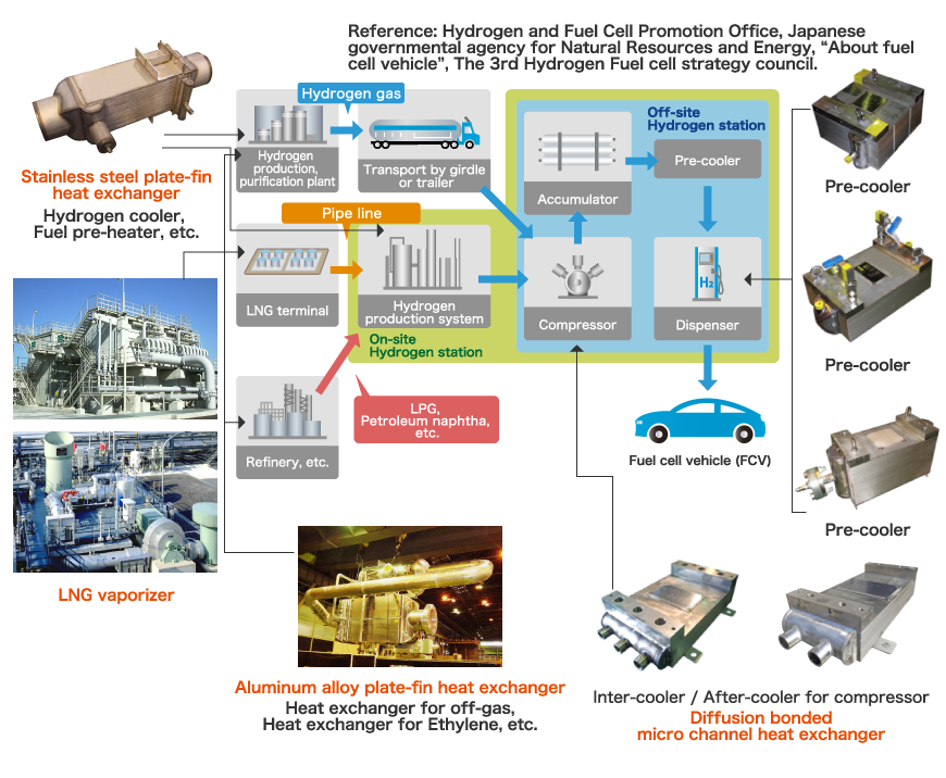 illustration:Hydrogen supply and our products