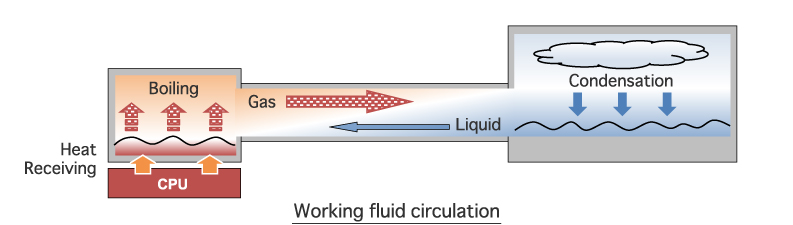 illustration:Working fluid circulation of SIPHOREX