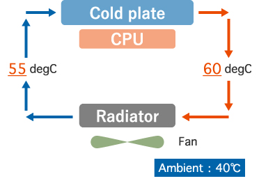 illustration:Expample of SPPs cold plate