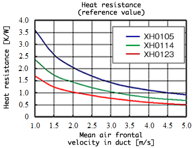 graph:heat resistance vs air velocity