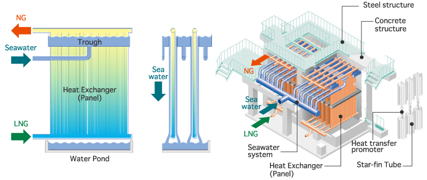 images:Structure of Open Rack LNG Vaporizer (ORV)