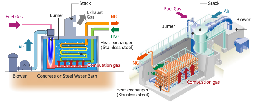 images:Structure of Submerged Combustion LNG Vaporizer (SCV)