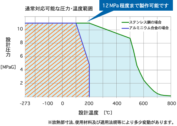 イメージ：通常対応可能な圧力・温度範囲