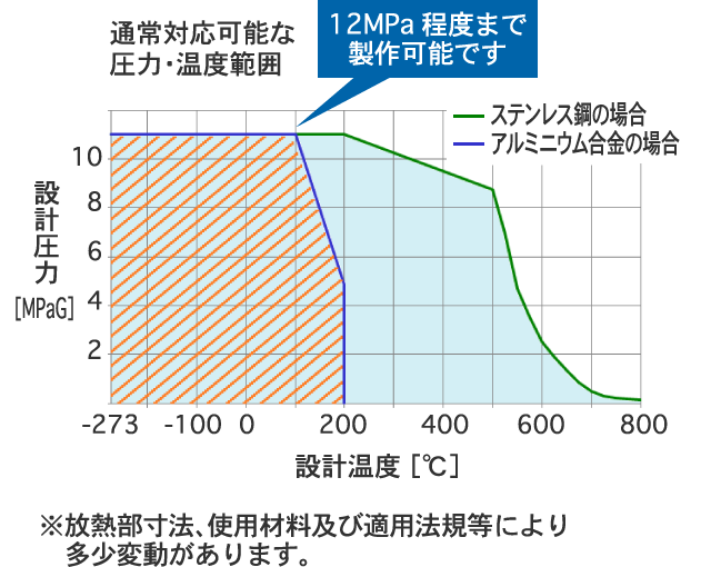 イメージ：通常対応可能な圧力・温度範囲