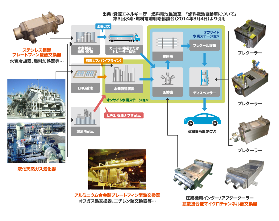 解説図：水素サプライチェーンで使用される弊社の熱交換器