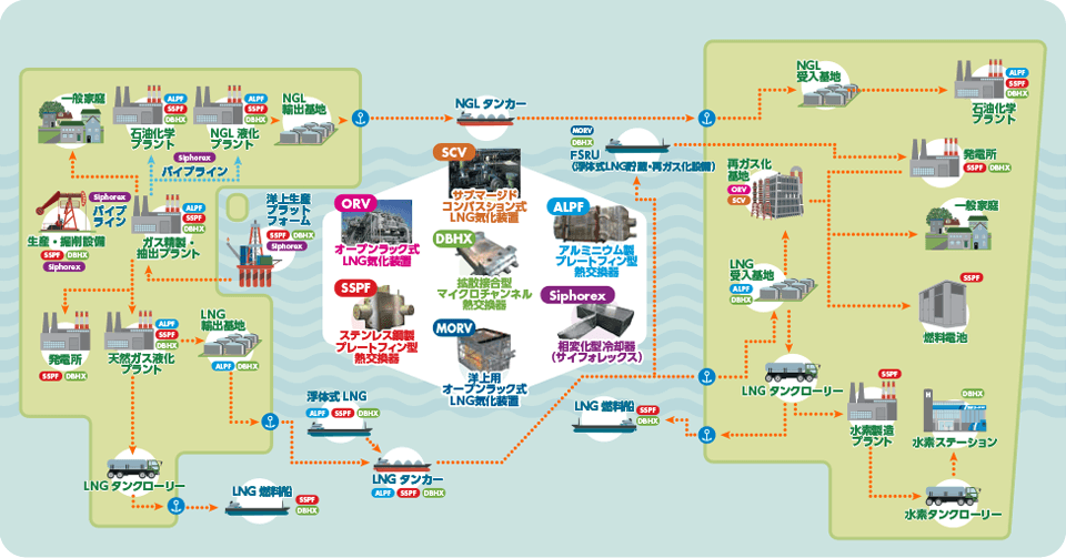 解説図：天然ガスバリューチェーンで使われる住友精密の熱交換器