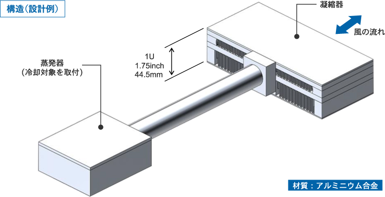 イメージ：CPU冷却用サイフォレックスの構造（設計例）