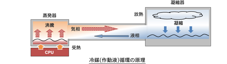 解説図：サイフォレックスの冷媒(作動液)循環の原理